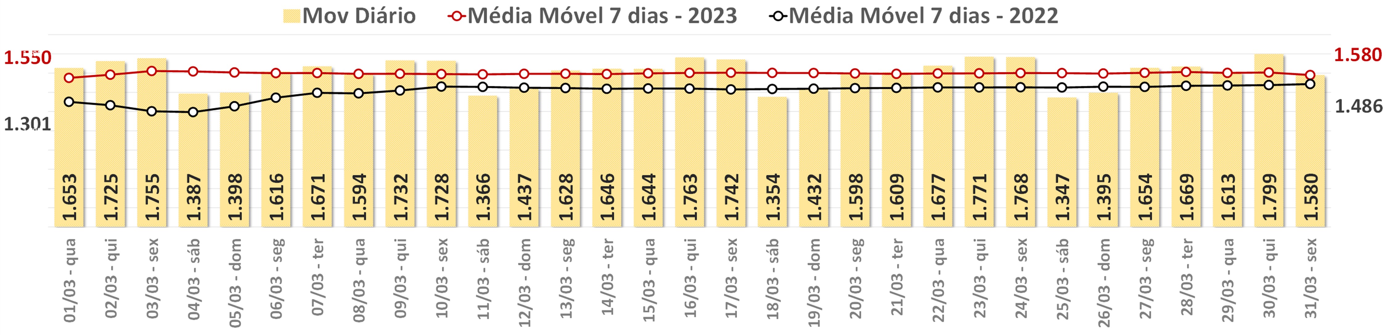 7 Movimentos Diários e Média Móvel do último mês - SBBS Brasília - JPG