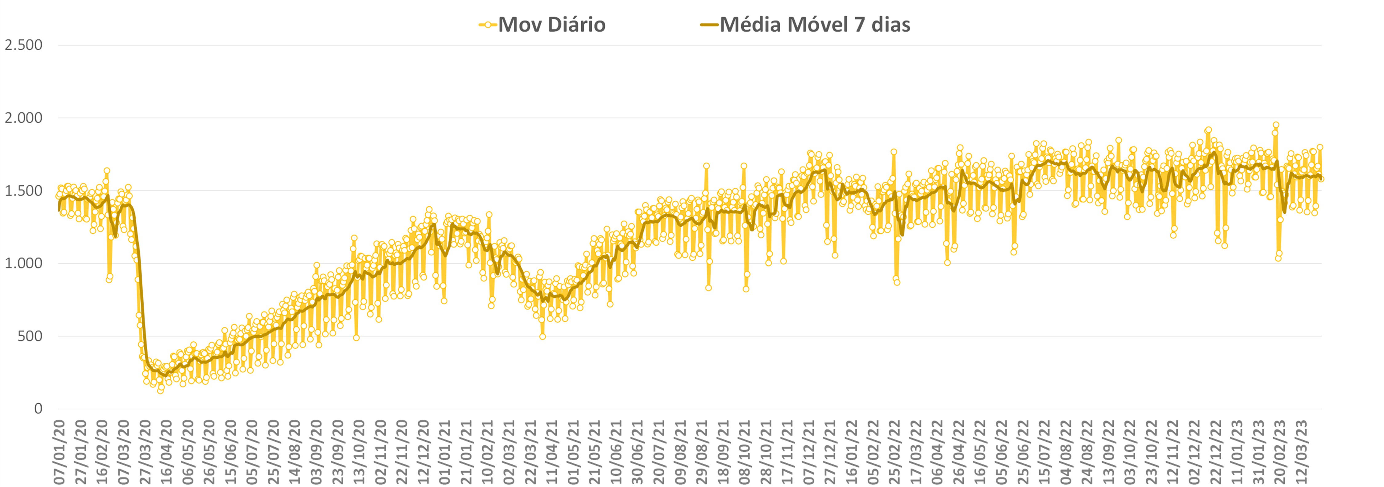 8 Movimentos Diários e Média Móvel dos últimos quatro anos - SBBS - Brasília - JPG